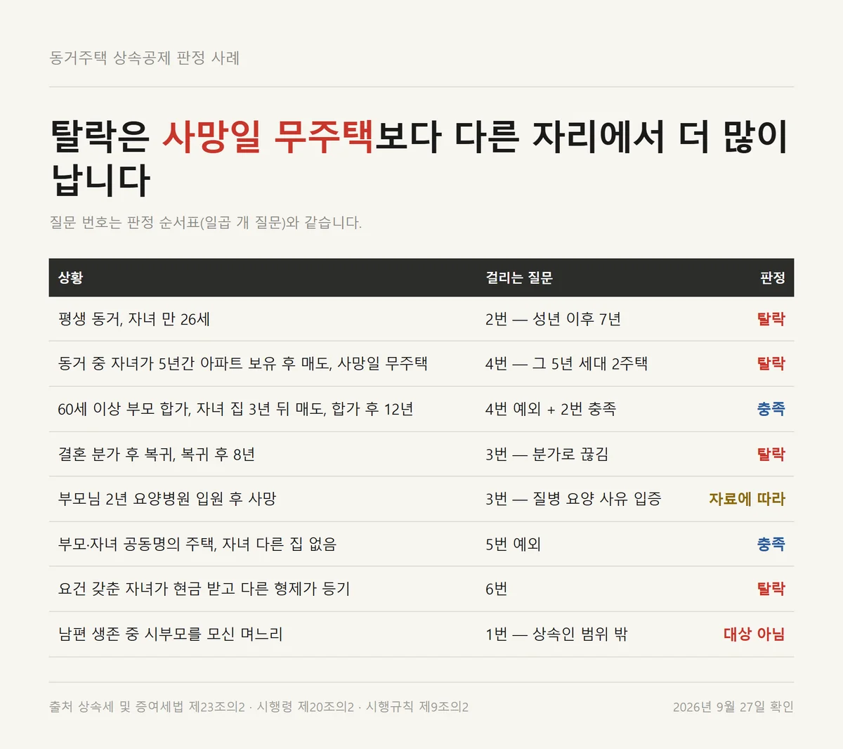 동거주택 상속공제 판정 사례 여덟 가지를 걸리는 질문과 결과로 정리한 표