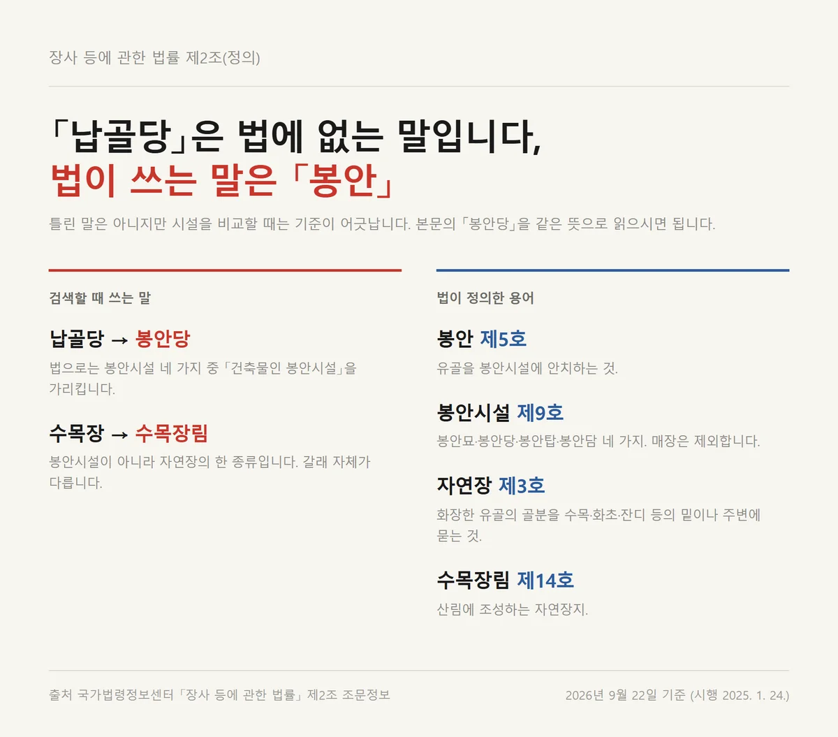 납골당이 법률 용어 봉안당을 가리키는 관행어임을 장사법 제2조로 정리한 대조표