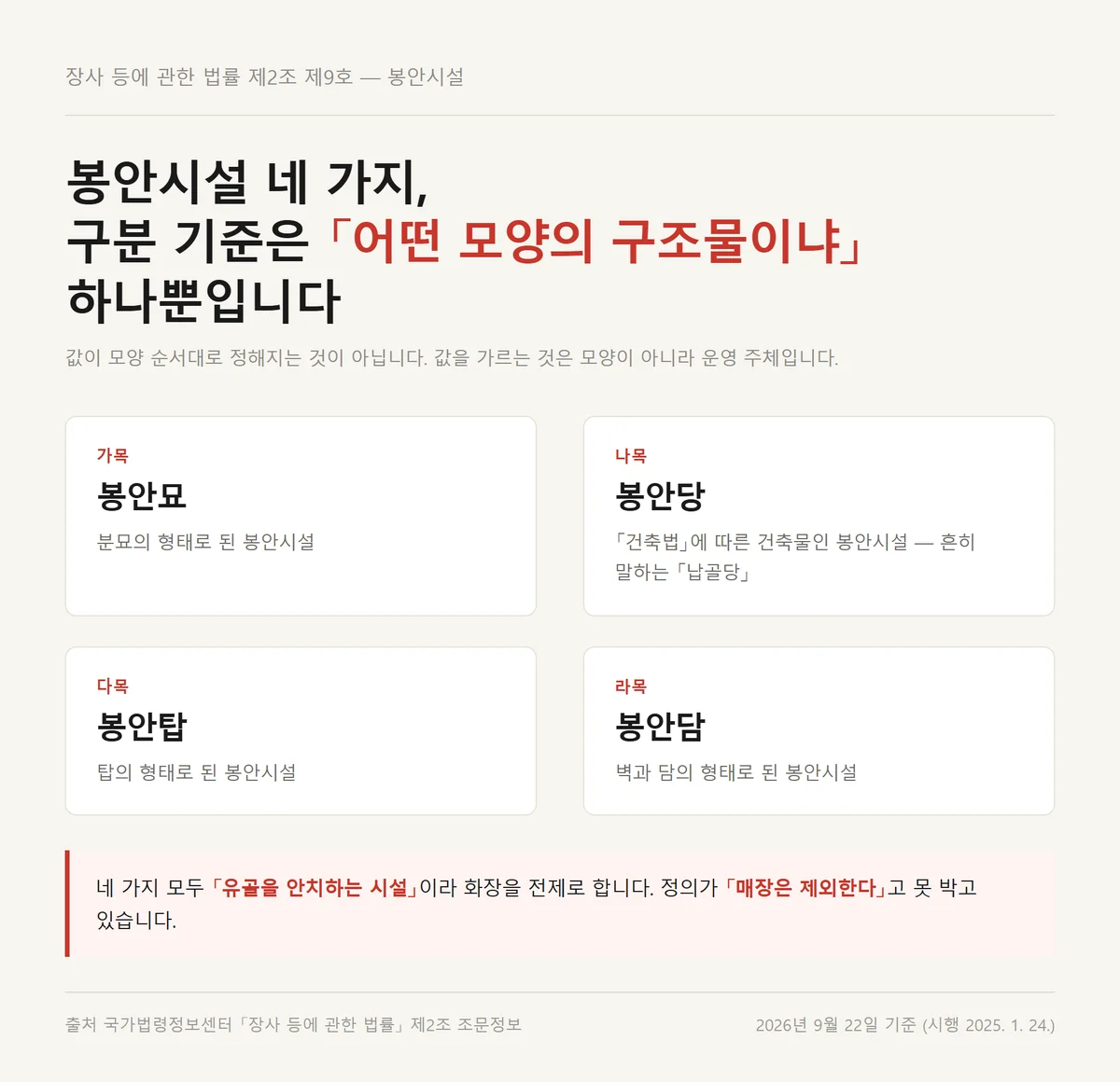 납골당을 포함한 봉안시설 네 가지를 봉안묘 봉안당 봉안탑 봉안담 모양으로 구분한 도해