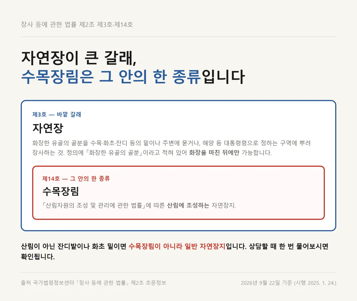 납골당과 다른 갈래인 자연장 안에 수목장림이 포함되는 관계를 나타낸 도해