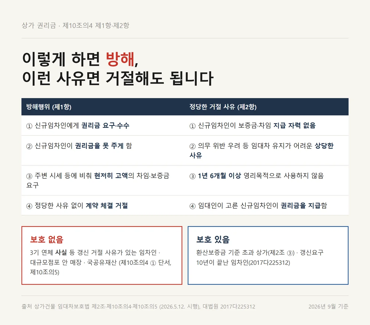 상가 권리금 회수 방해행위 네 가지와 임대인의 정당한 거절 사유 네 가지를 맞세운 판정표