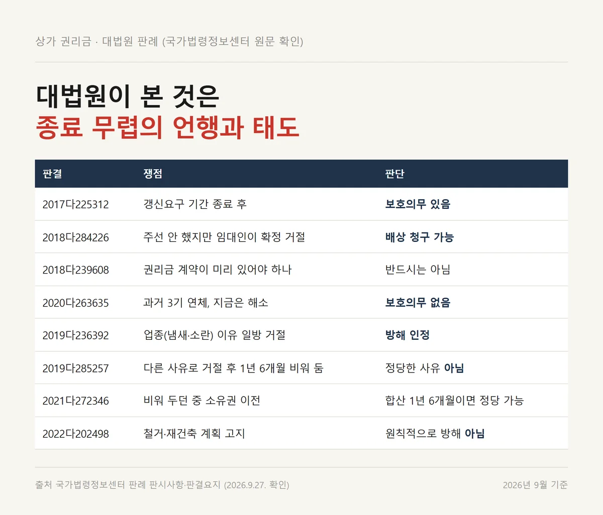 상가 권리금 회수 방해가 인정된 경우와 인정되지 않은 경우를 가른 대법원 판례 8건 정리표