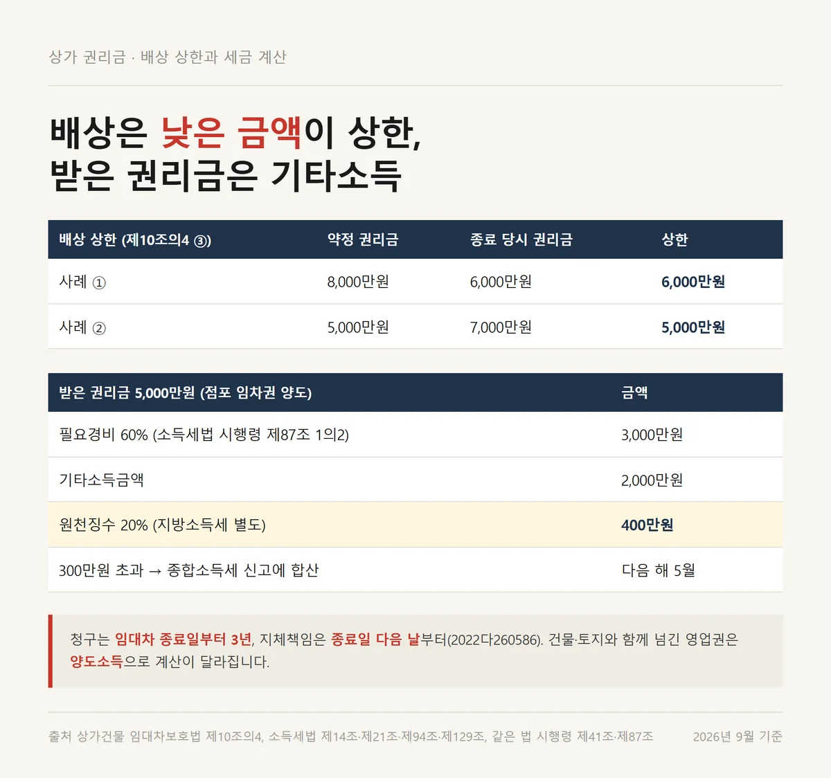상가 권리금 손해배상 상한 계산과 받은 권리금의 기타소득 세금 계산 사례