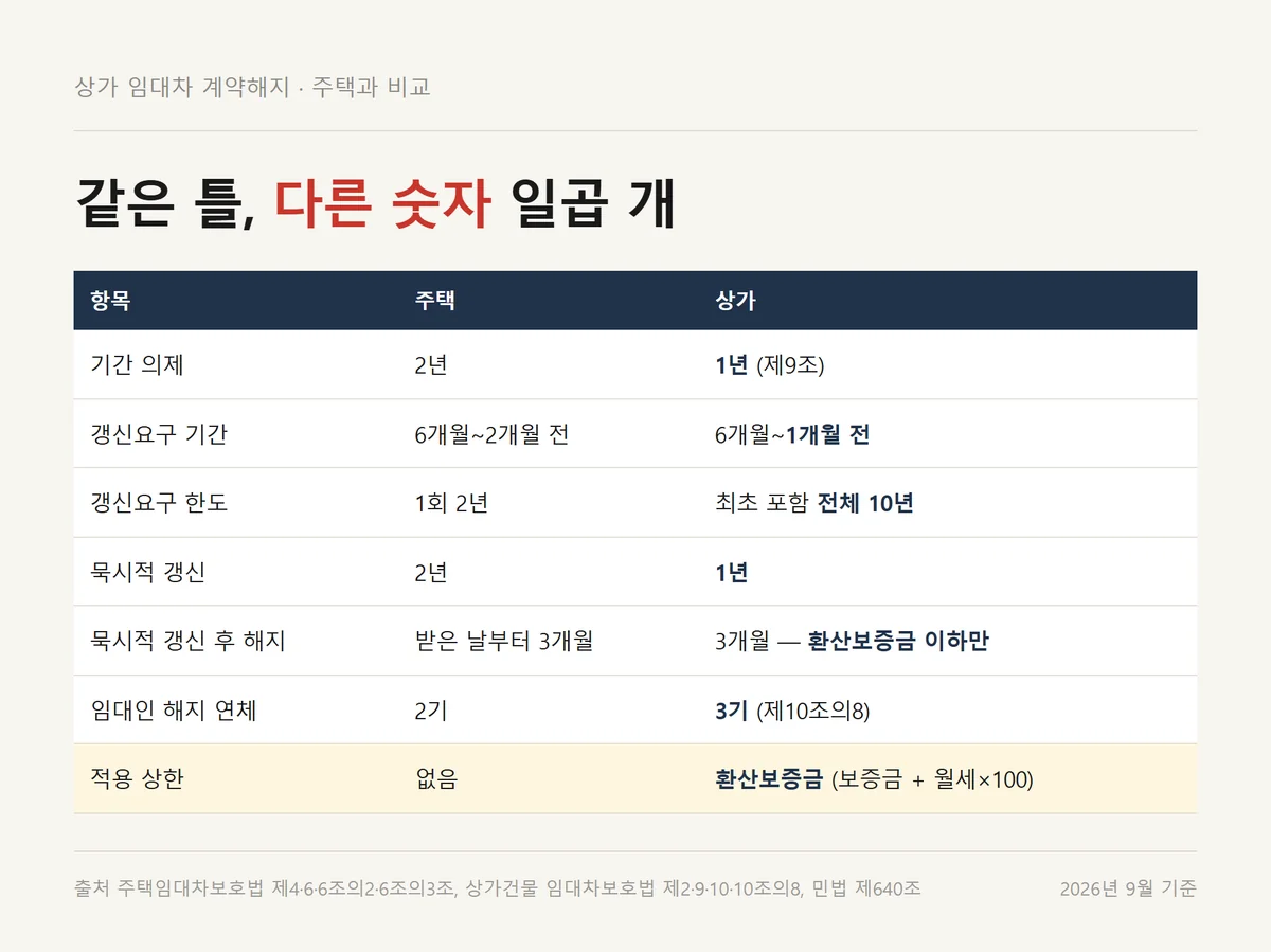 상가 임대차 계약해지와 갱신에서 주택과 숫자가 달라지는 일곱 항목 비교표