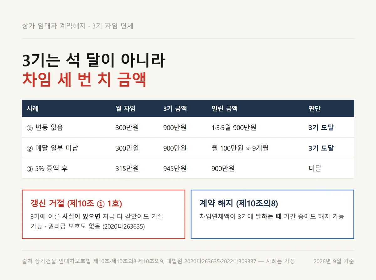 상가 임대차 계약해지 사유가 되는 3기 차임 연체액을 월세 사례별로 계산한 표
