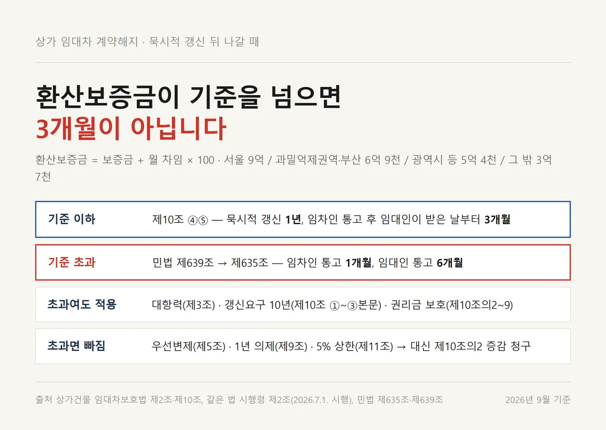 상가 임대차 계약해지 때 환산보증금 이하와 초과 계약의 통고 기간이 갈리는 흐름도