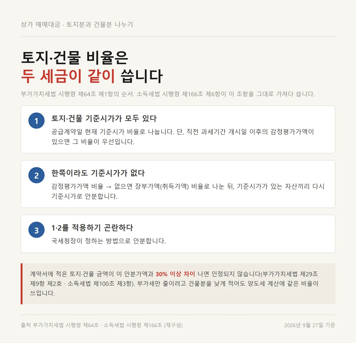 상가 양도세와 부가세가 함께 쓰는 토지 건물 가액 안분 순서 세 단계 자료카드