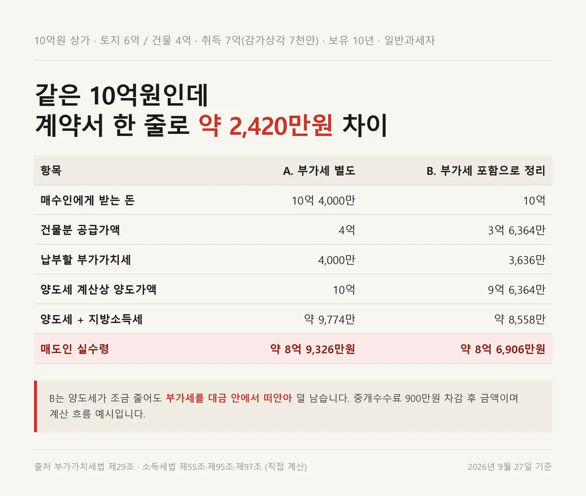부가세 별도와 포함 계약에 따라 달라지는 상가 양도세 뒤 매도인 실수령액 비교