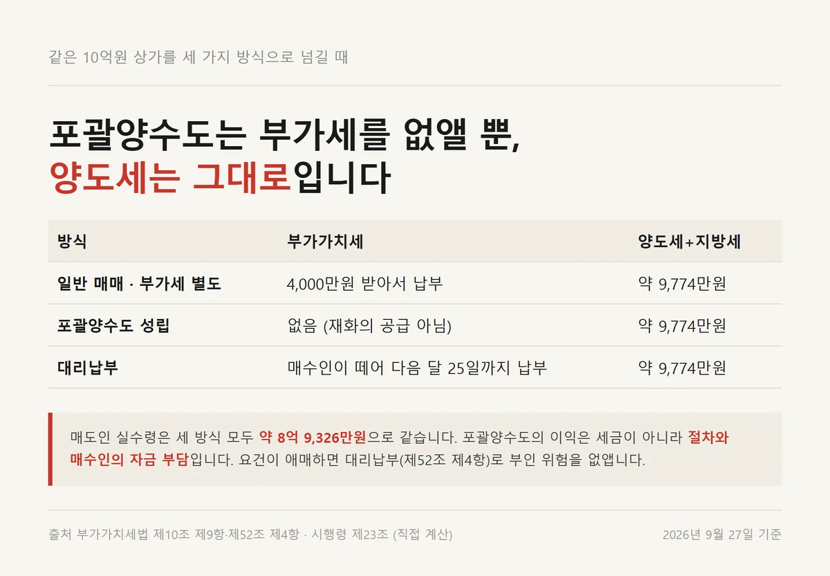 일반매매 포괄양수도 대리납부 어느 방식이든 상가 양도세는 같다는 비교 자료카드
