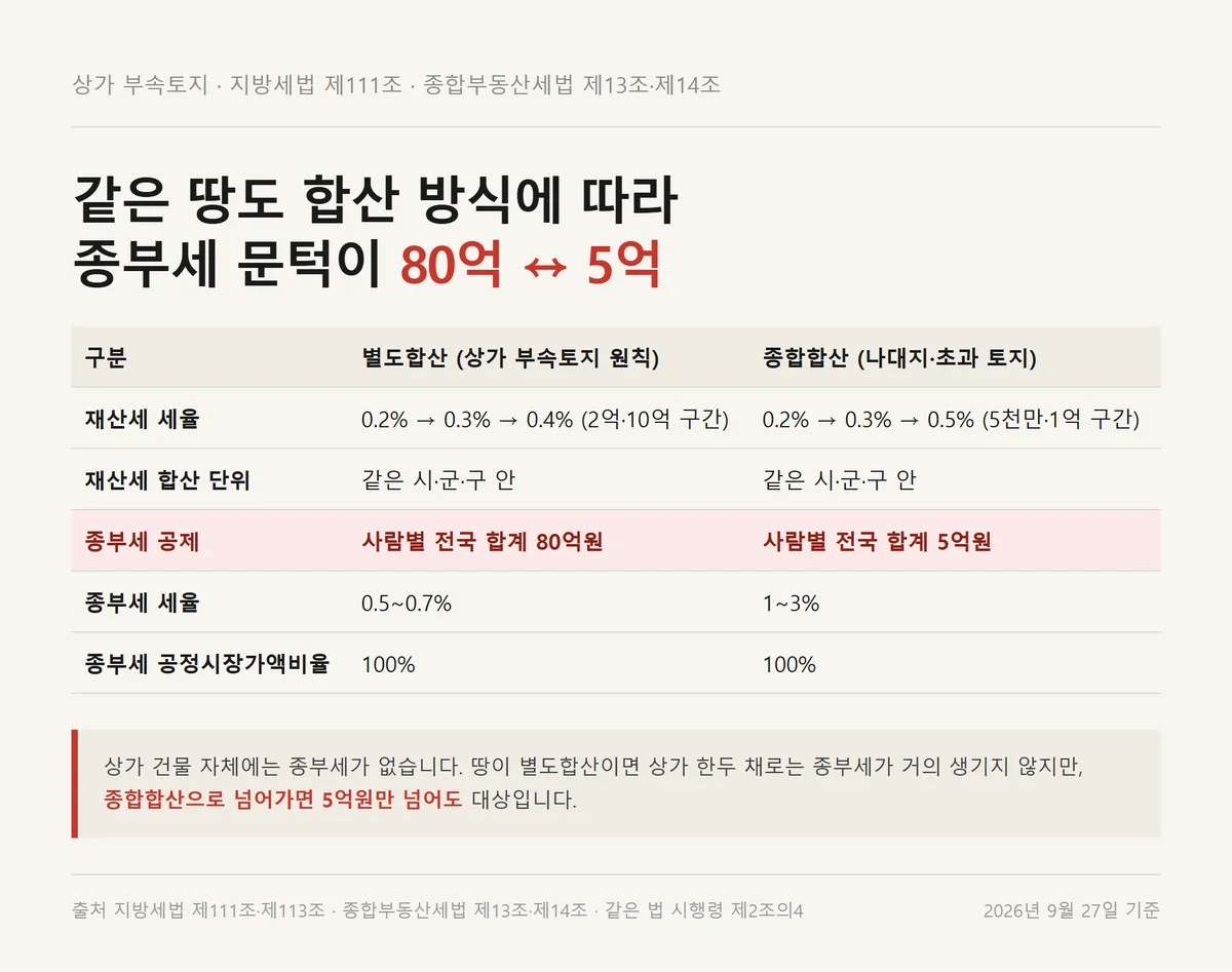 상가 재산세 토지분의 별도합산과 종합합산 세율과 종부세 공제 문턱 비교 자료카드