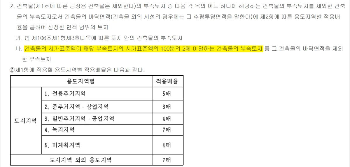 상가 재산세 부속토지 별도합산 범위를 정하는 용도지역별 적용배율과 2% 규정 조문