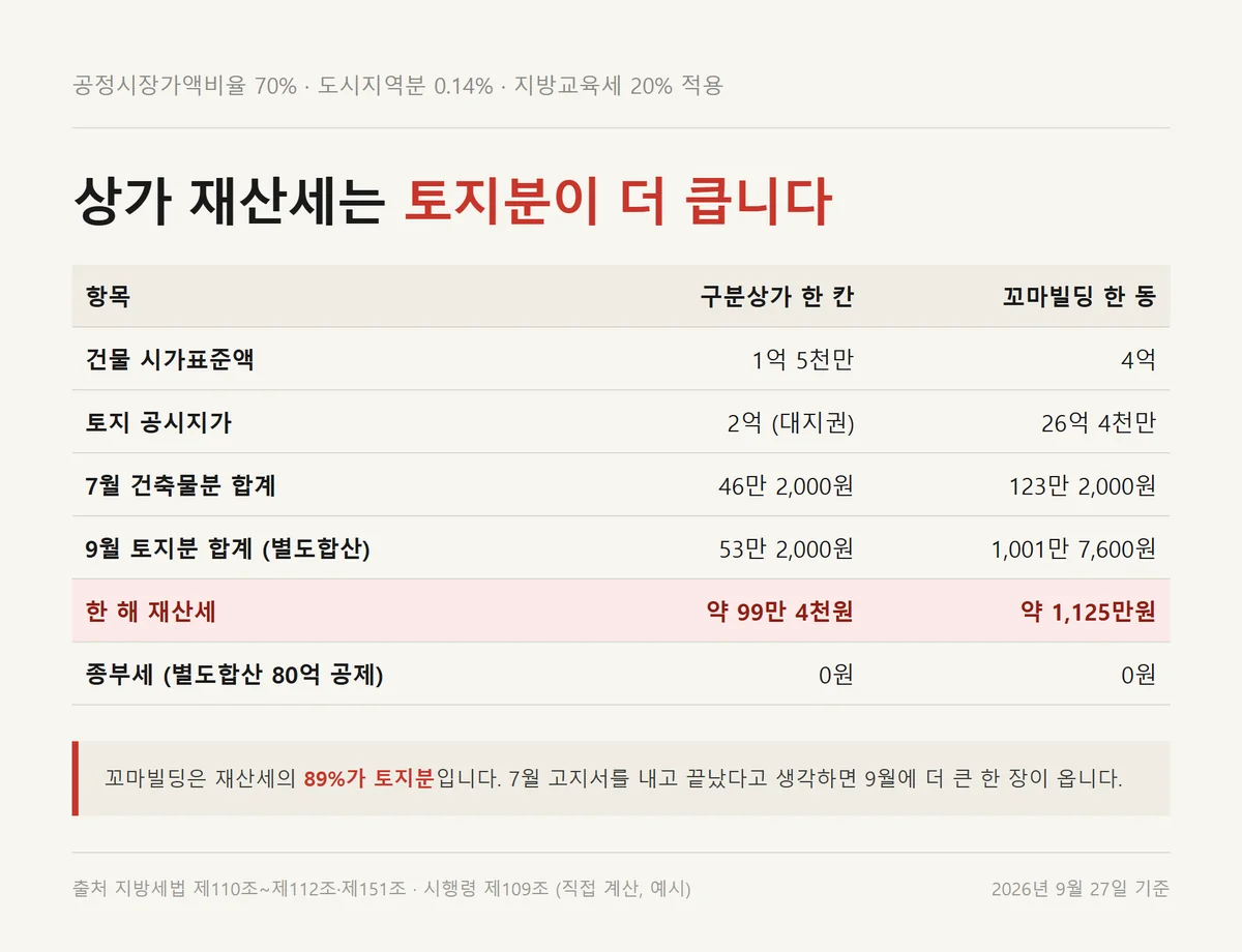구분상가 한 칸과 꼬마빌딩 한 동의 상가 재산세를 7월과 9월 고지서로 계산한 카드