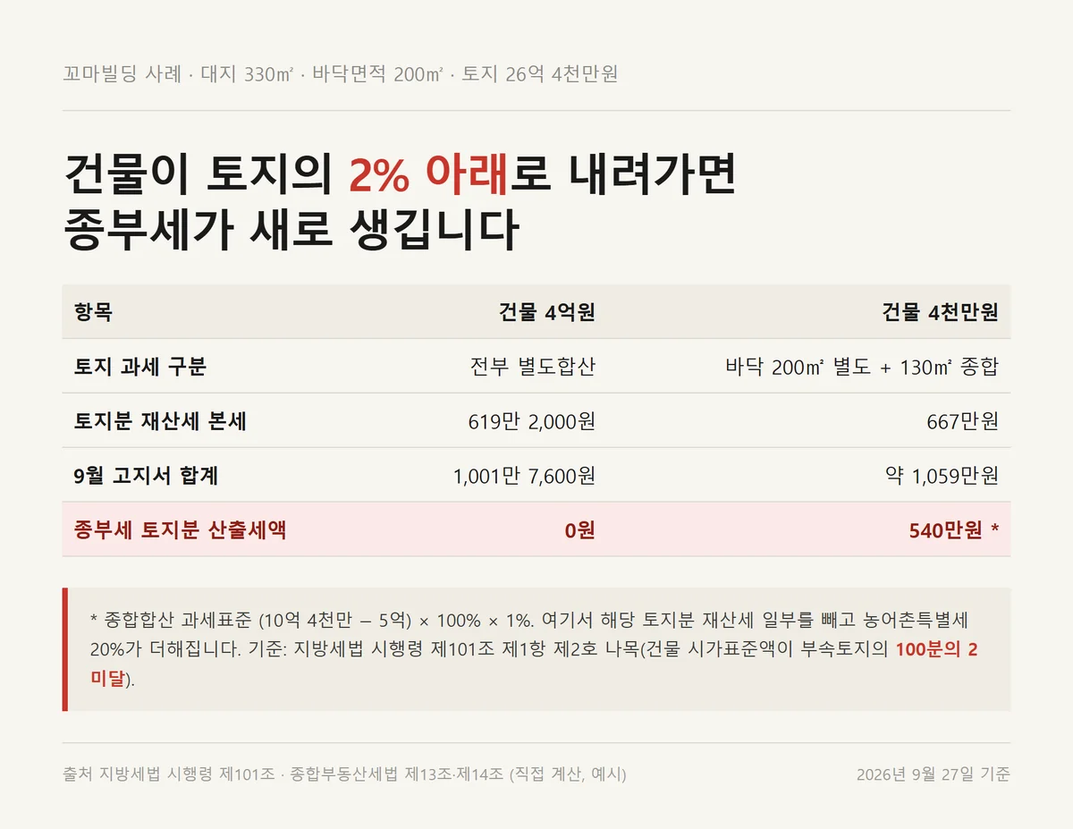 건물 시가표준액이 토지의 2퍼센트 미만일 때 상가 재산세와 종부세 변화 비교 카드