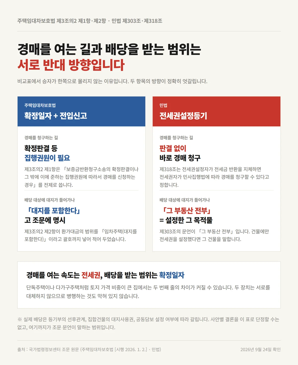 확정일자 전세권 차이가 경매 청구 경로와 배당 범위에서 갈리는 두 갈래 비교