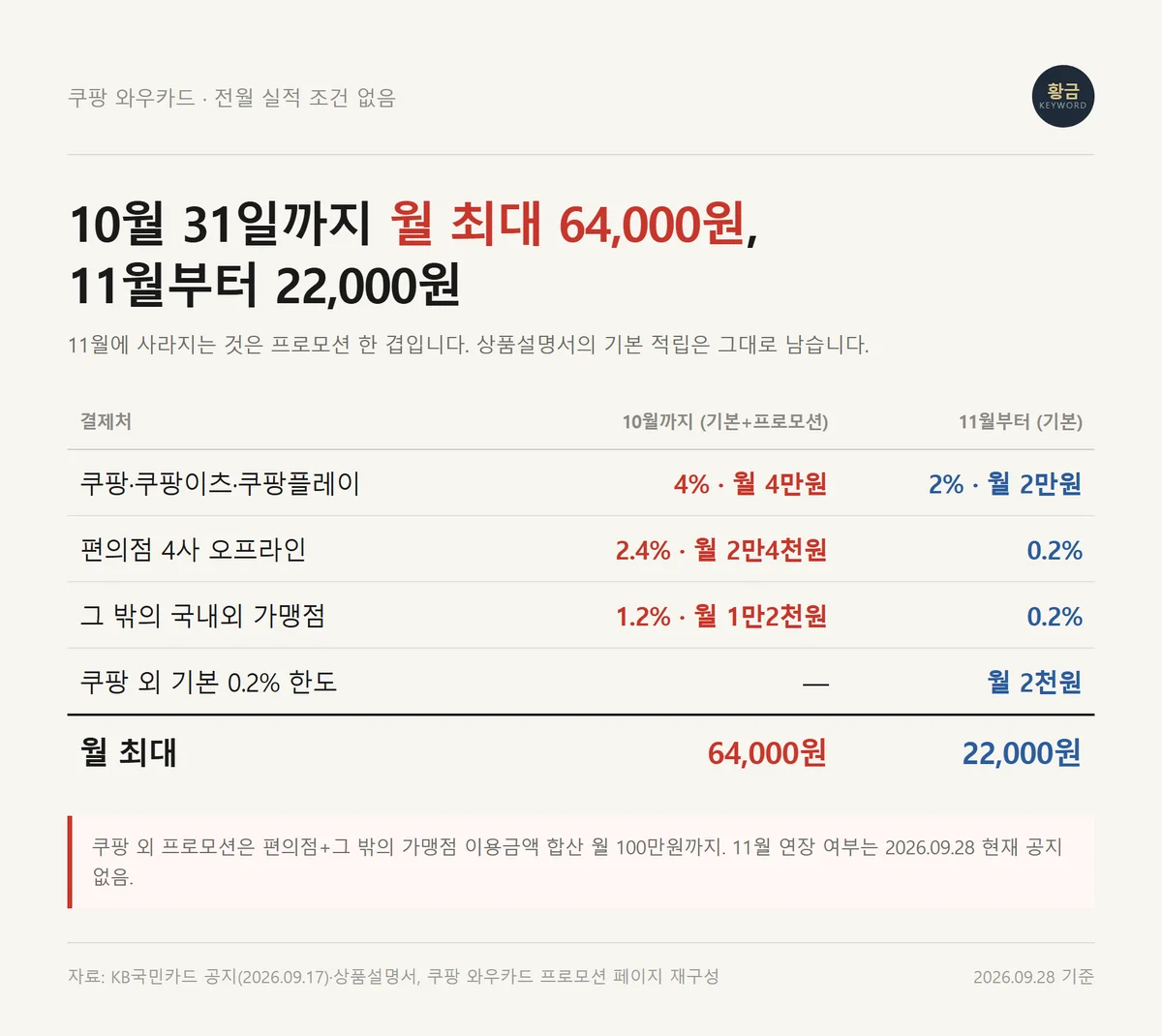 쿠팡 와우카드 결제처별 프로모션 적립률과 11월 이후 기본 적립률 비교표