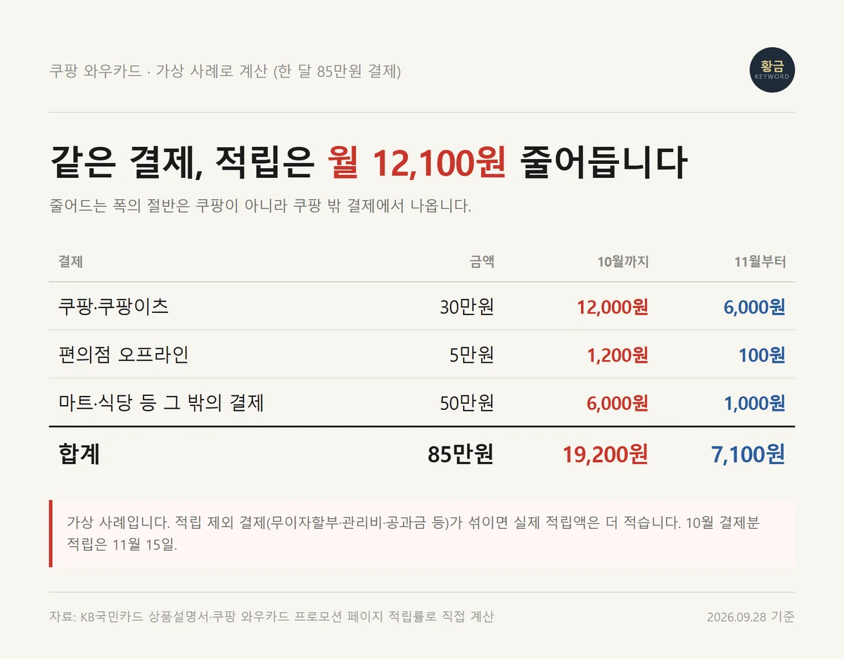 쿠팡 와우카드 가상 사례로 계산한 10월 적립액 19,200원과 11월 이후 7,100원 비교