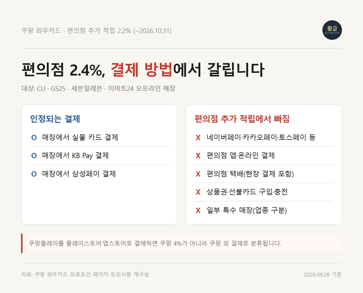 쿠팡 와우카드 편의점 2.4% 적립에서 빠지는 결제 방법과 인정되는 결제 방법 체크표