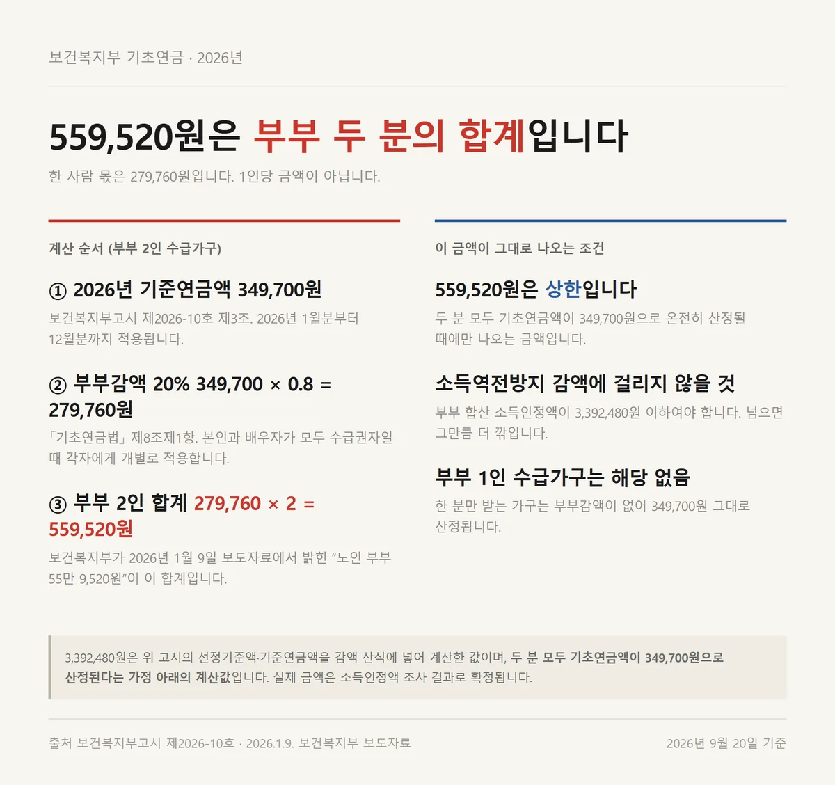 부부 기초연금 기준연금액 349,700원에서 20퍼센트 감액해 1인 279,760원이 되는 계산 구조