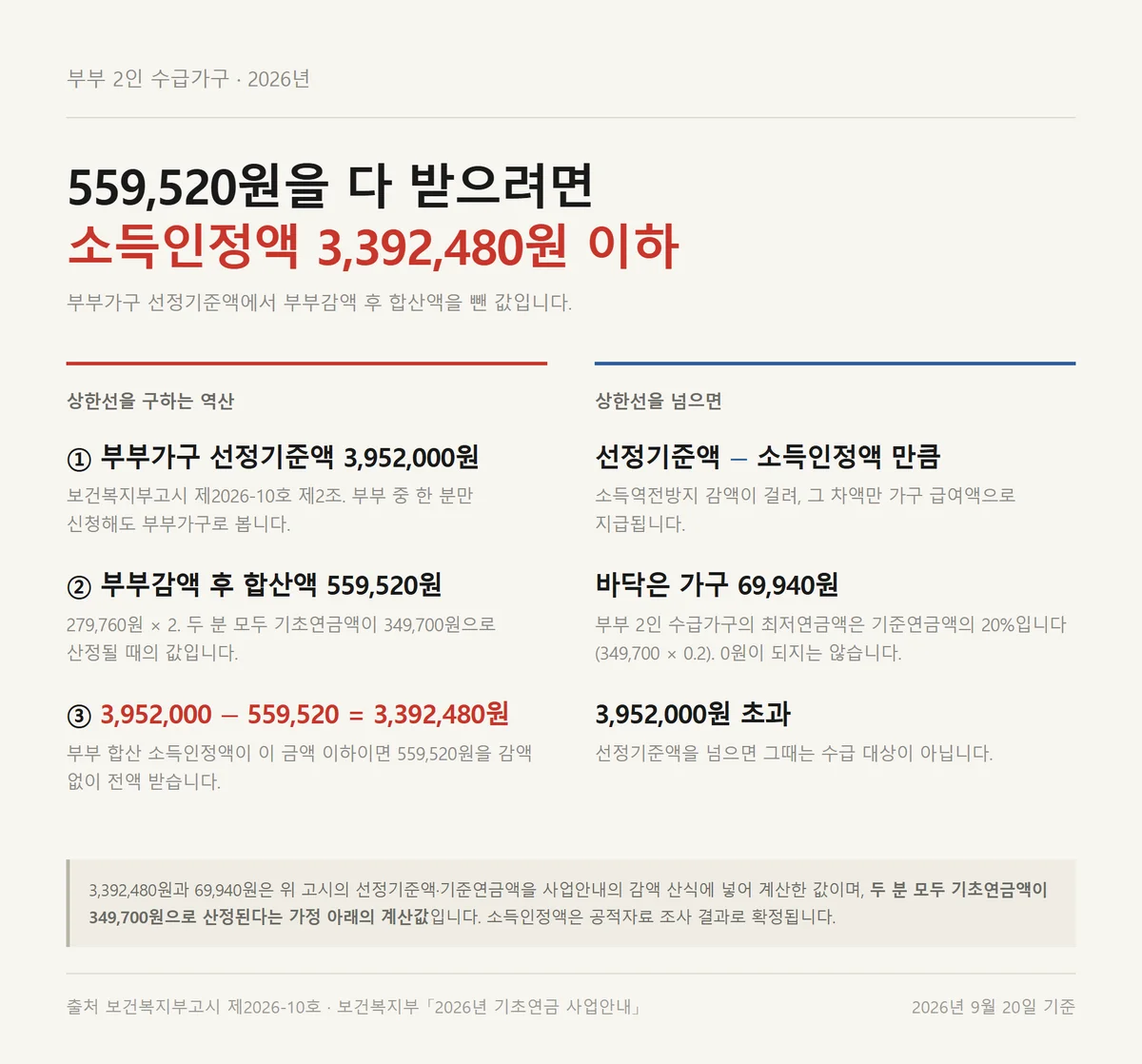 부부 기초연금 559,520원 전액을 받는 소득인정액 상한 3,392,480원 역산 계산