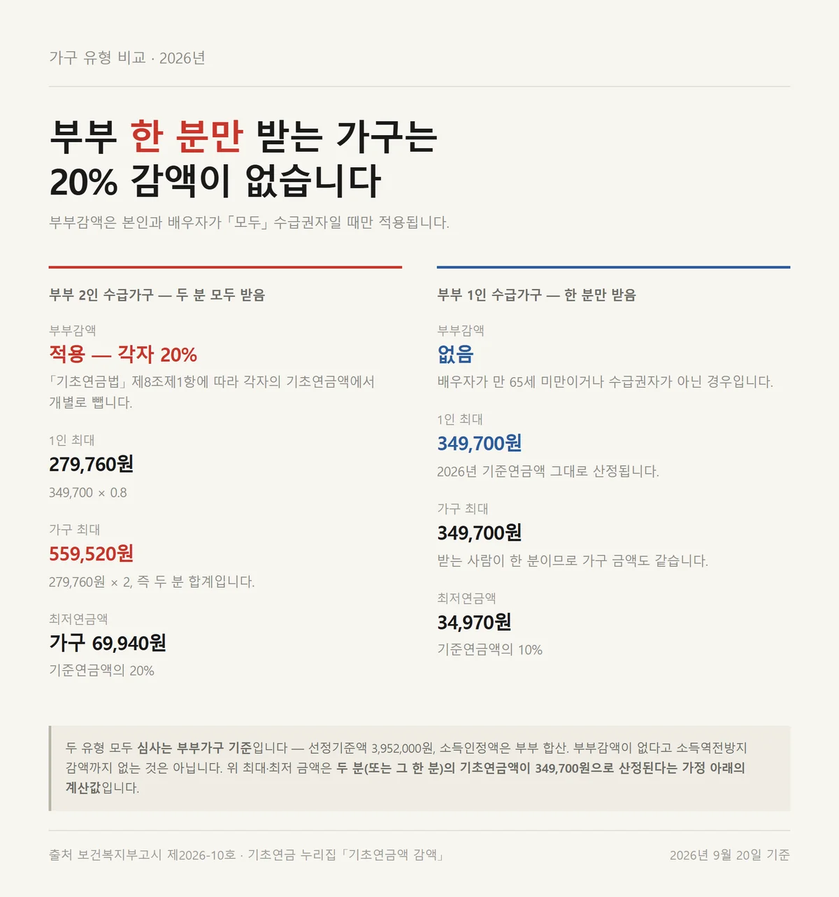 부부 기초연금 2인 수급가구 559,520원과 1인 수급가구 349,700원 최대 수령액 비교