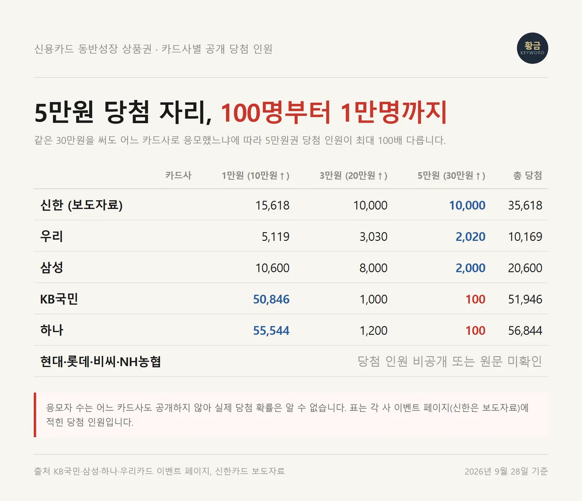 신용카드 동반성장 상품권 카드사별 1만원 3만원 5만원 당첨 인원 비교표