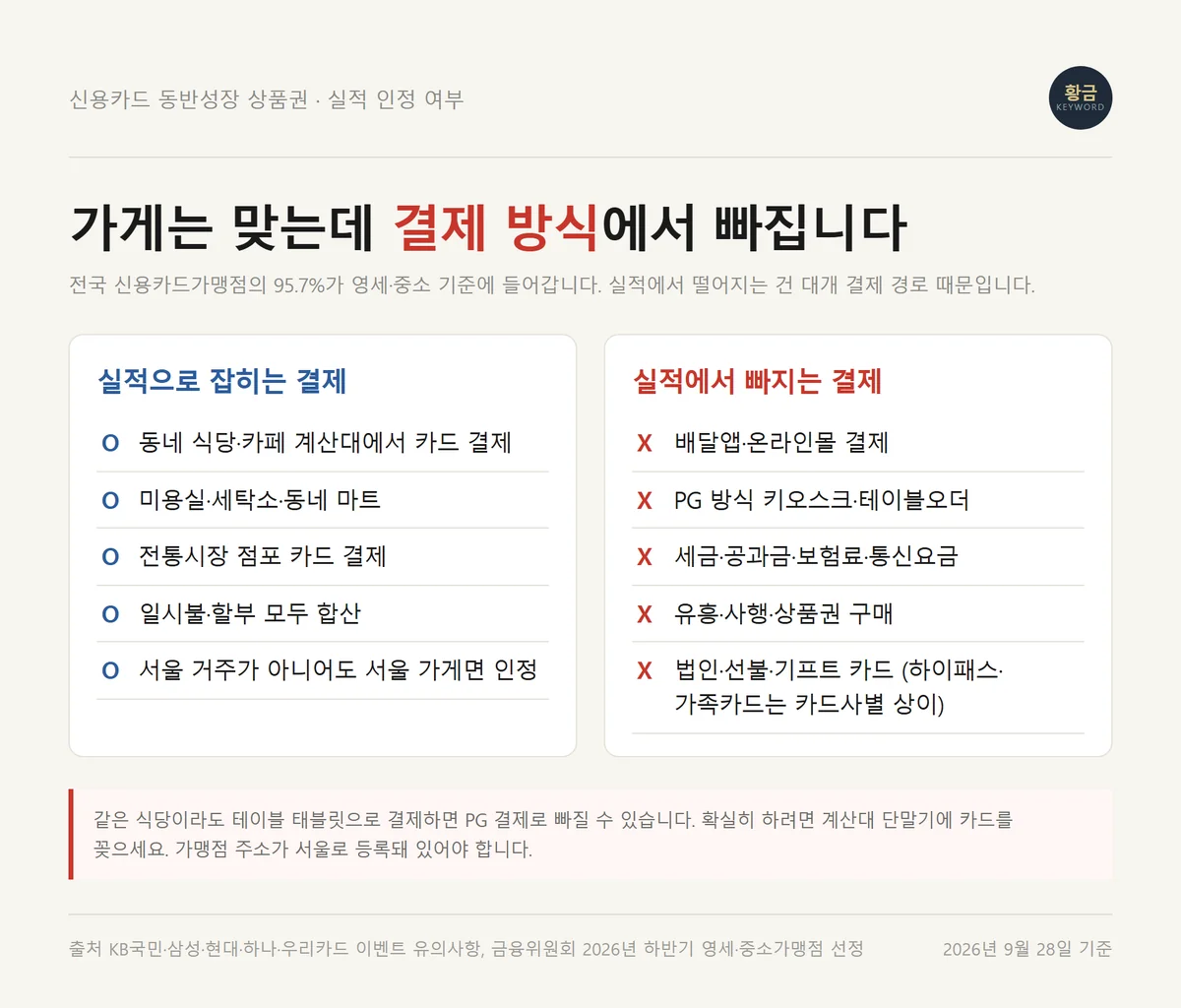 신용카드 동반성장 상품권 실적으로 잡히는 결제와 빠지는 결제를 나눈 체크표