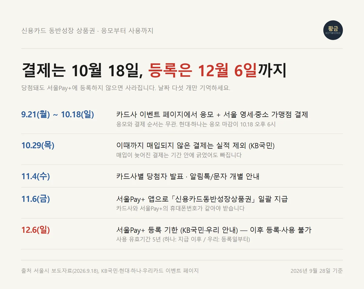신용카드 동반성장 상품권 응모부터 서울Pay+ 등록 기한까지 날짜별 일정표