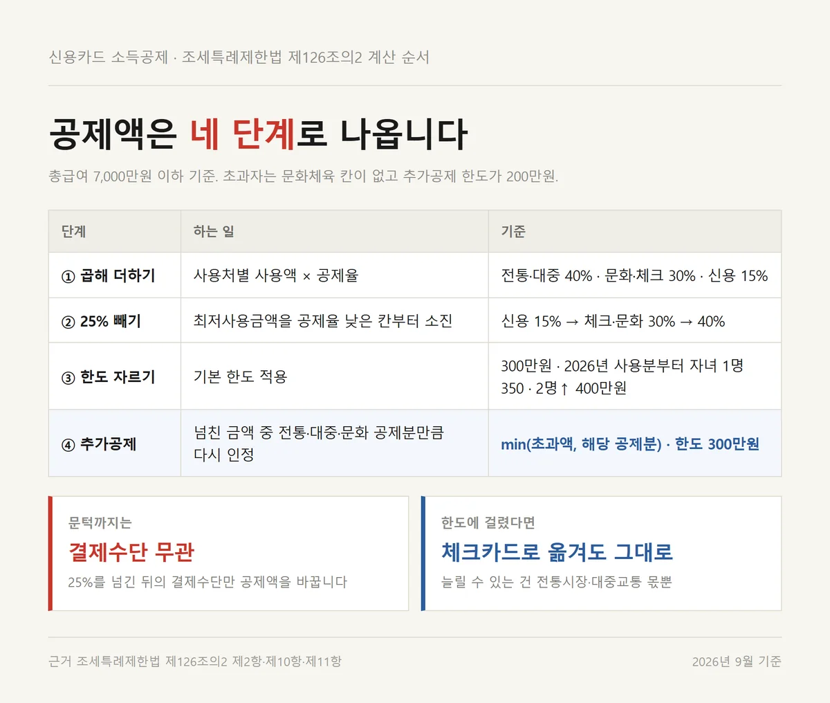 신용카드 소득공제 네 단계 계산 순서와 사용처별 공제율을 정리한 흐름표