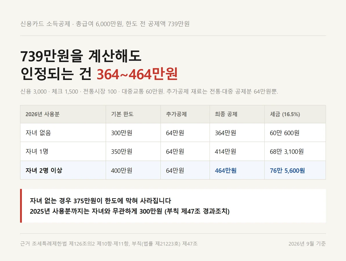 신용카드 소득공제 한도에 걸린 사례에서 자녀 수별 한도와 추가공제를 비교한 표
