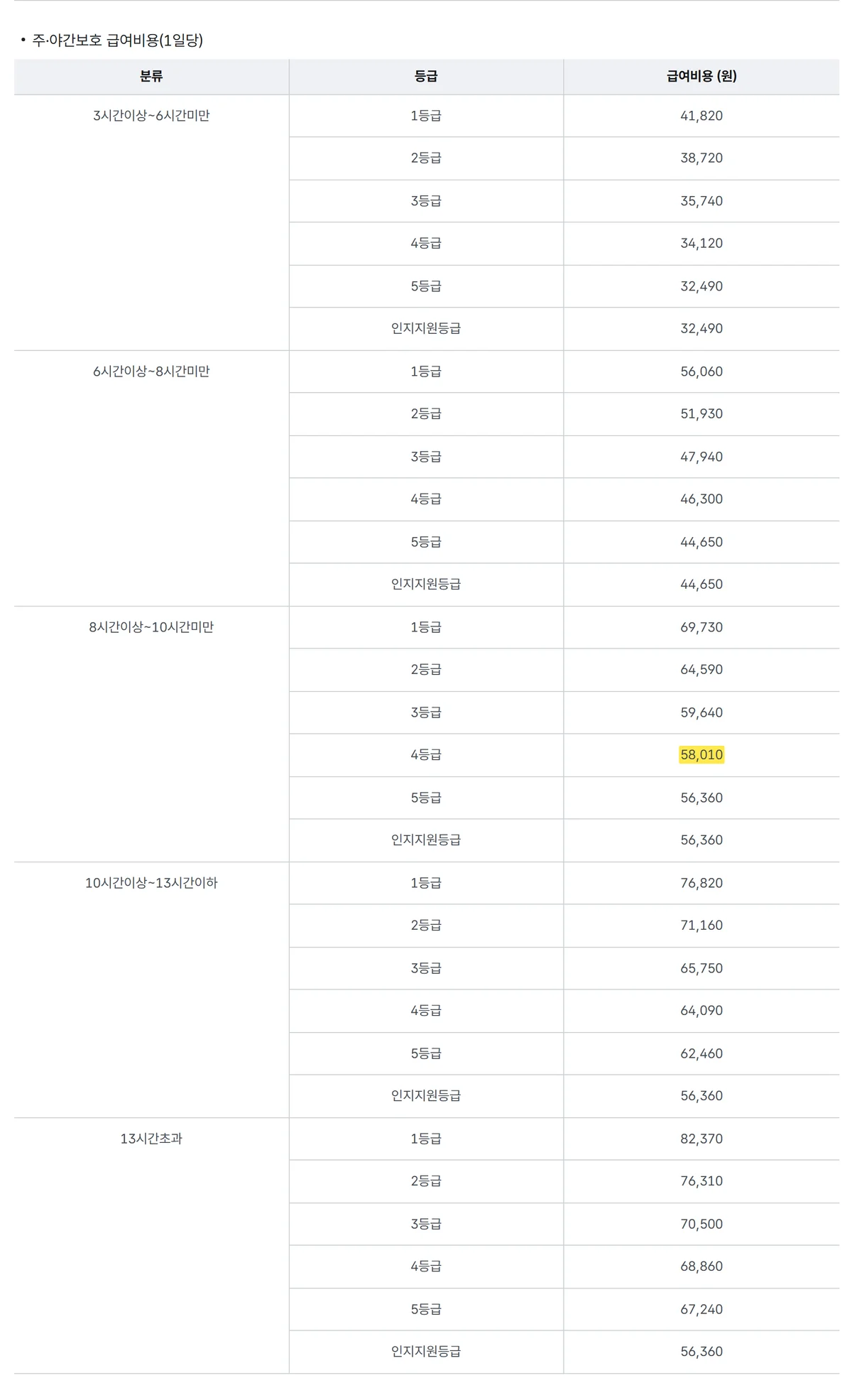 주야간보호센터 이용료의 기준이 되는 공단 등급별 시간대별 1일 급여비용표