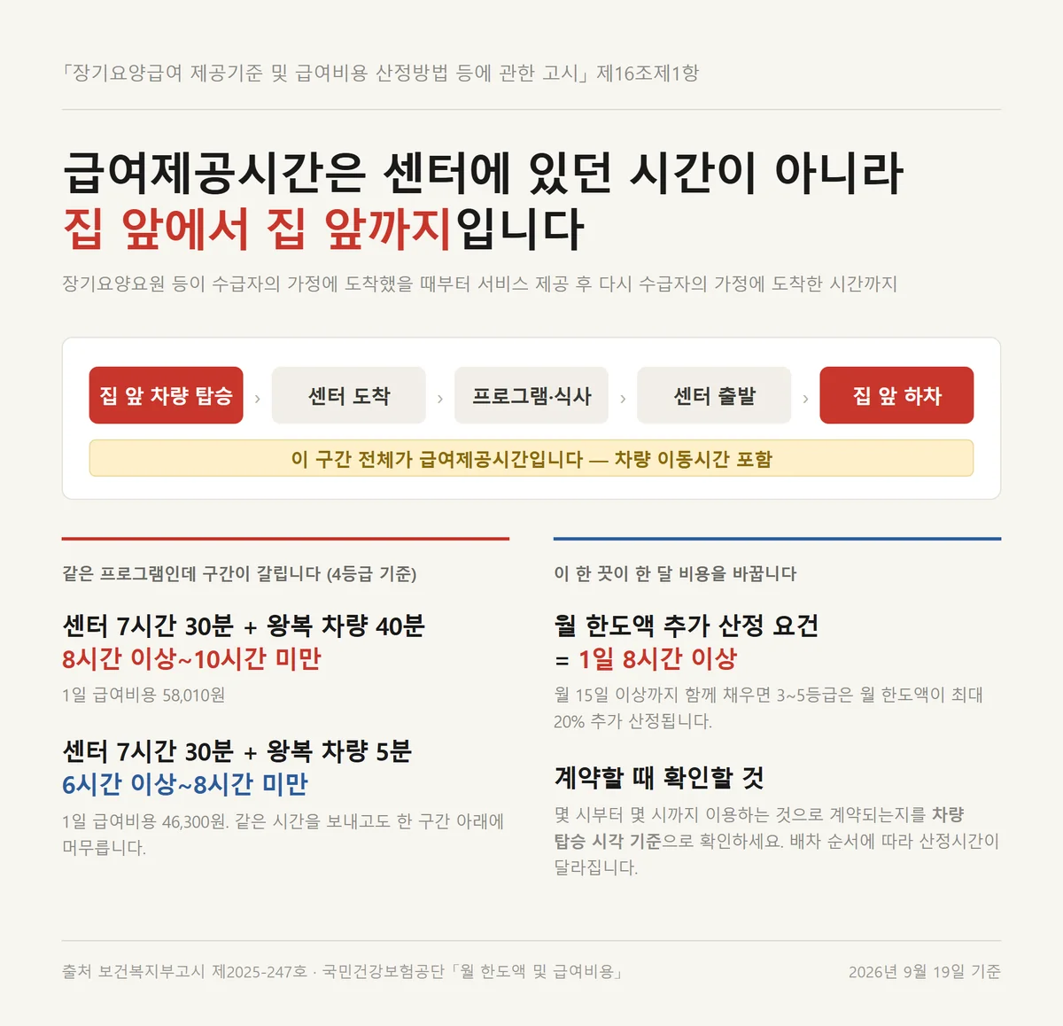 주야간보호센터 이용료를 가르는 급여제공시간이 집 앞 탑승부터 집 앞 하차까지라는 설명