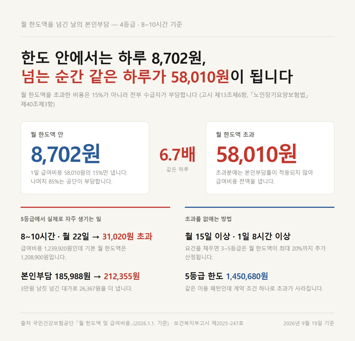 주야간보호센터 이용료가 월 한도액을 넘으면 하루 부담이 6.7배가 되는 비교