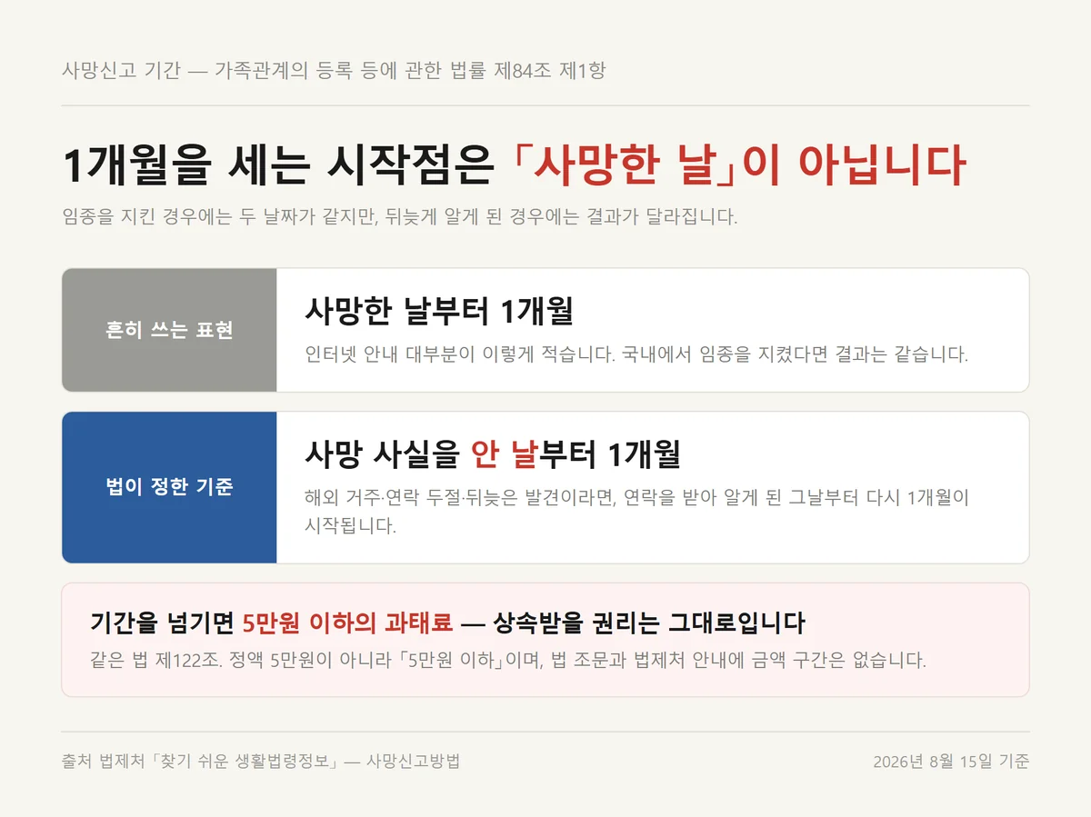 사망신고 기간 1개월을 사망한 날이 아니라 사망 사실을 안 날부터 세는 이유 비교