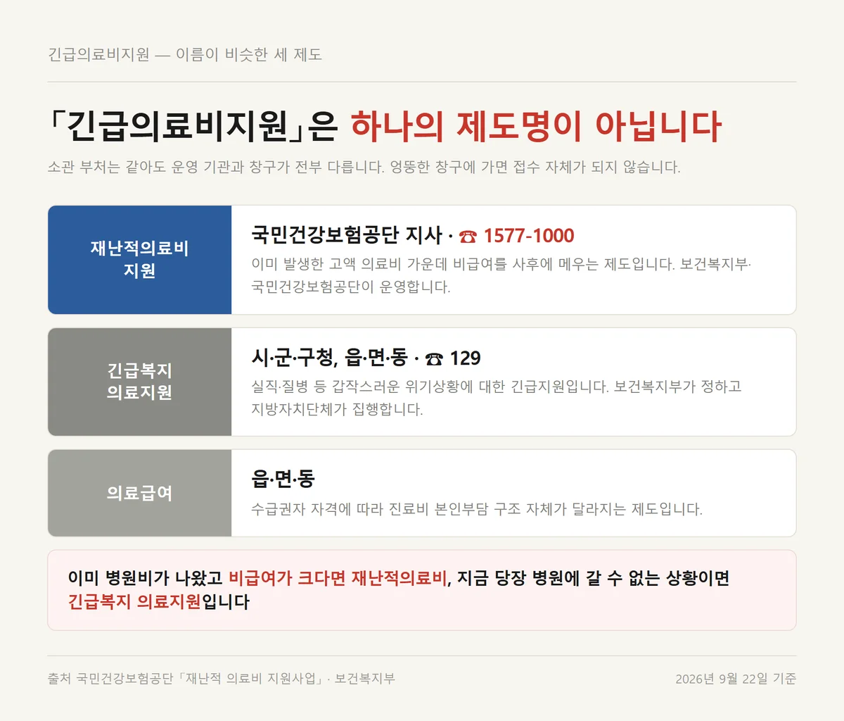 재난적의료비와 긴급복지 의료지원 의료급여를 운영기관과 창구로 갈라 놓은 비교표