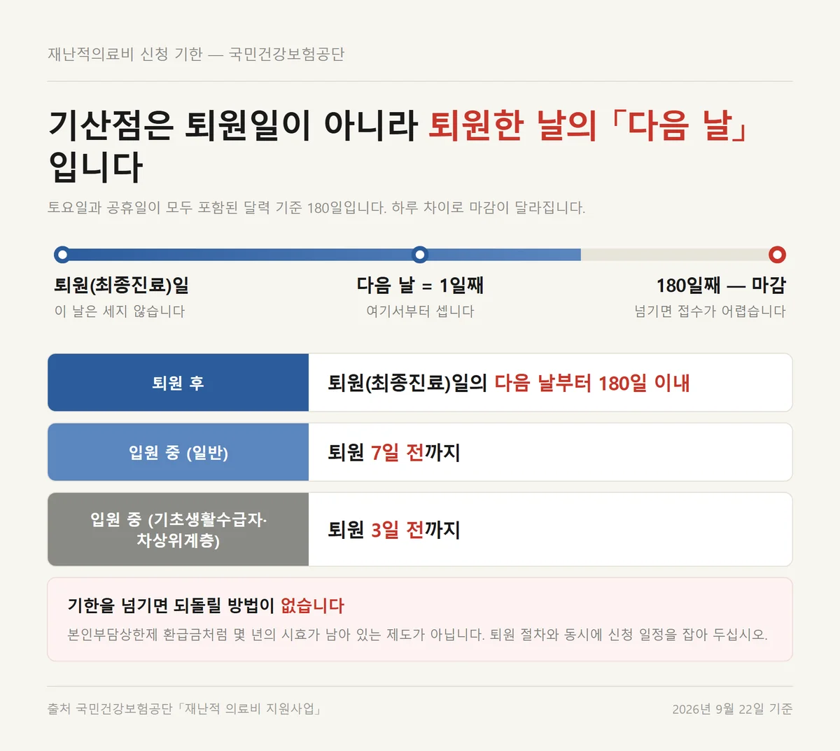 재난적의료비 신청 기한을 퇴원한 날의 다음 날부터 180일로 표시한 타임라인