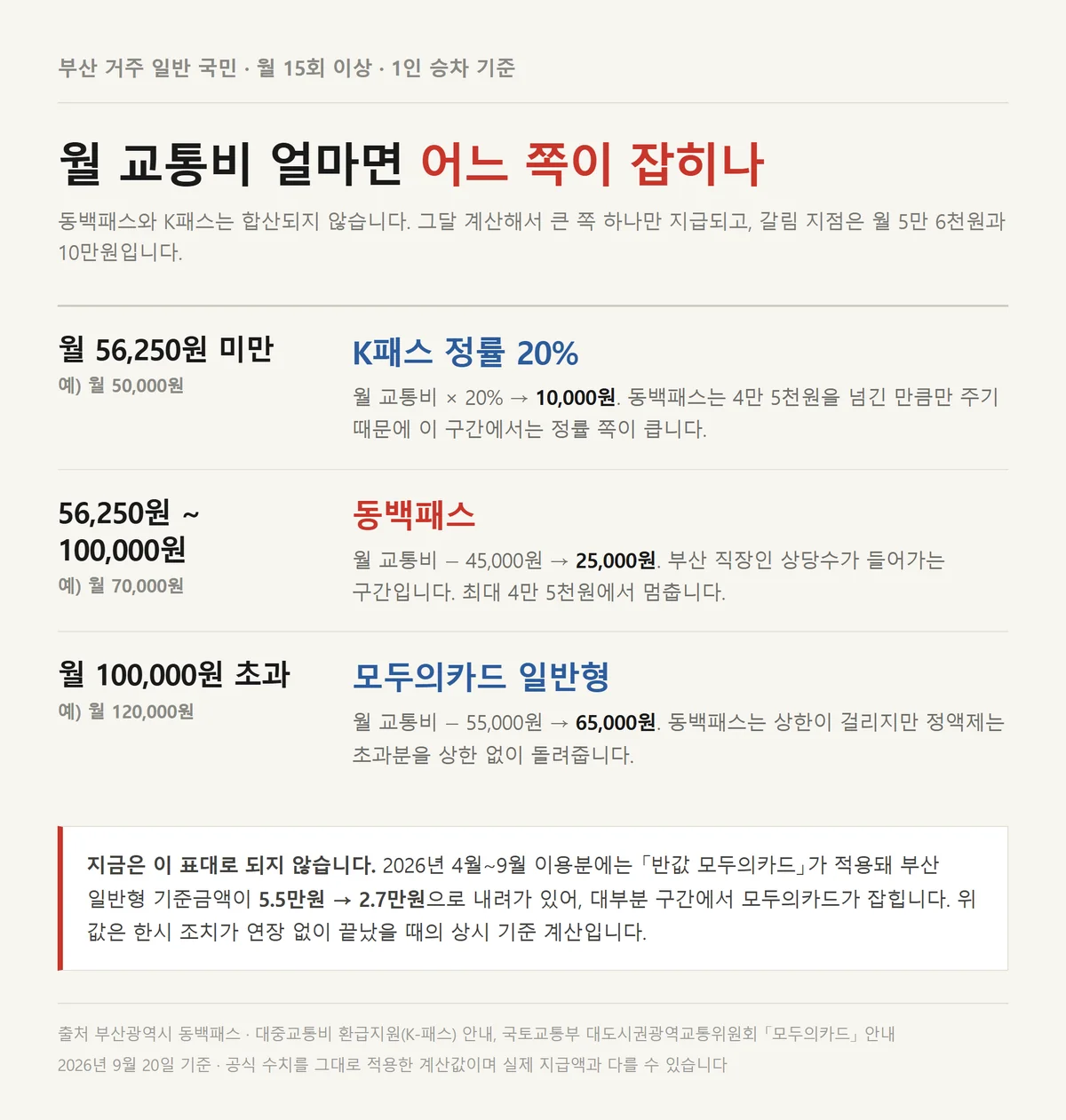 동백전 K패스 환급이 월 교통비 5만 6천원과 10만원에서 갈리는 구간별 비교표