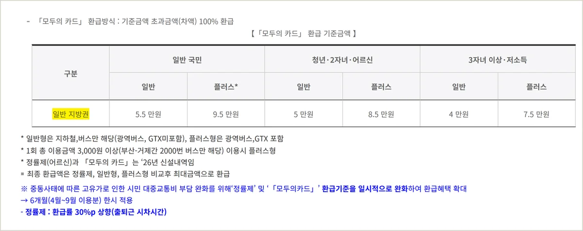 동백전 K패스 기준이 되는 부산 일반 지방권 모두의카드 기준금액 부산시 공식 화면
