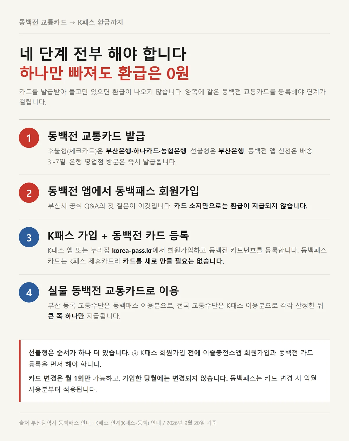 동백전 K패스 환급을 받기 위한 카드 발급부터 K패스 카드 등록까지 네 단계 절차