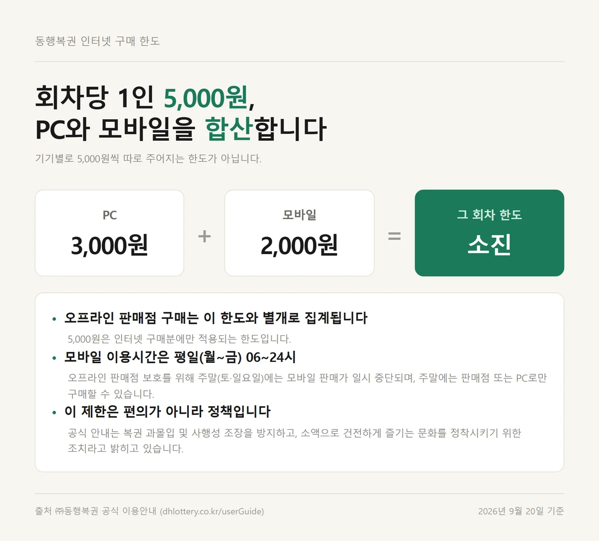 동행복권홈페이지 구매 한도가 PC와 모바일을 합산해 계산되는 구조 도식