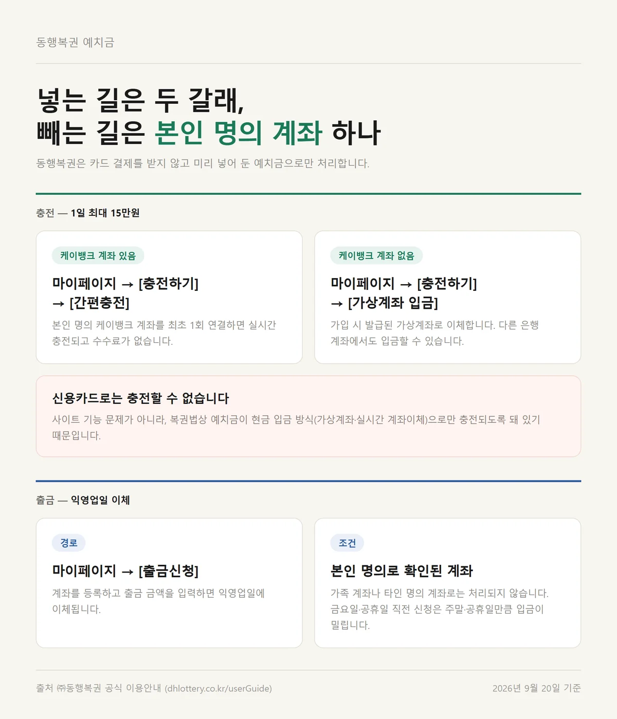 동행복권홈페이지 예치금 충전 두 경로와 본인 명의 계좌 출금 신청 절차