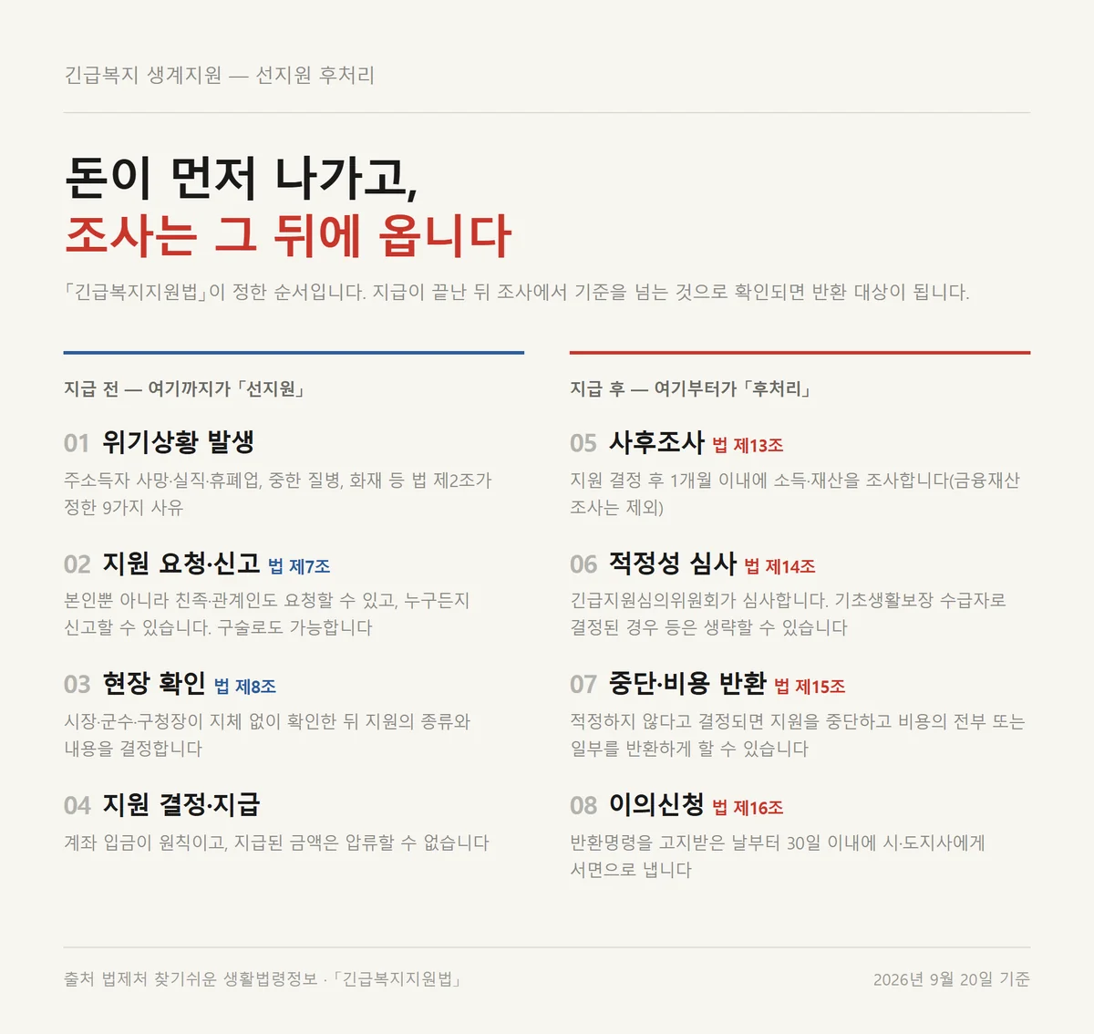 긴급생계지원금 선지원 후처리 8단계와 긴급복지지원법 조문 근거 정리 자료