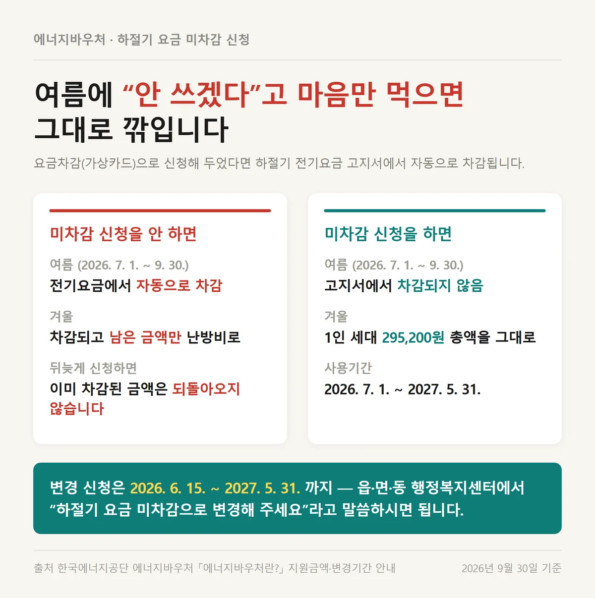 하절기 요금 미차감 신청 여부로 갈리는 겨울 에너지바우처 2026 지원금액 비교