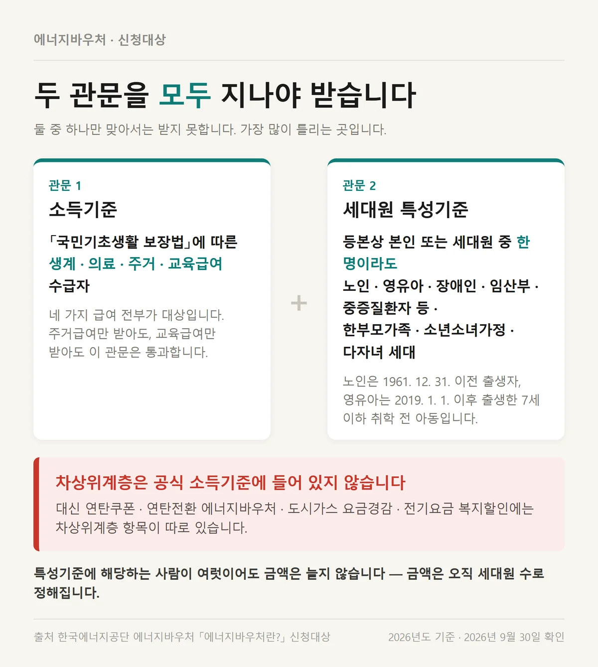 소득기준과 세대원 특성기준을 둘 다 통과해야 받는 에너지바우처 2026 지원금액 조건