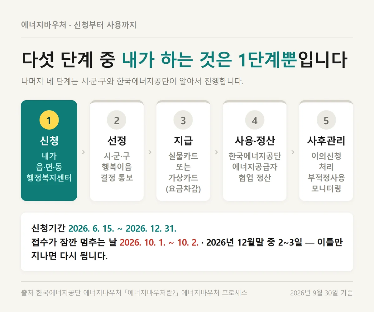 신청부터 사후관리까지 에너지바우처 2026 지원금액 지급 절차 다섯 단계 순서도
