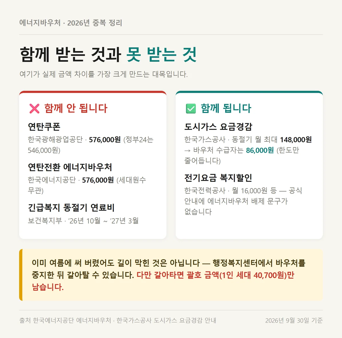에너지바우처 2026 지원금액과 함께 받는 제도와 못 받는 제도를 갈라 놓은 정리표