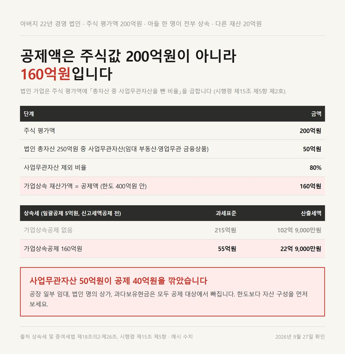 가업상속공제 계산에서 주식 평가액 200억원이 사업무관자산 비율로 160억원이 되는 자료카드