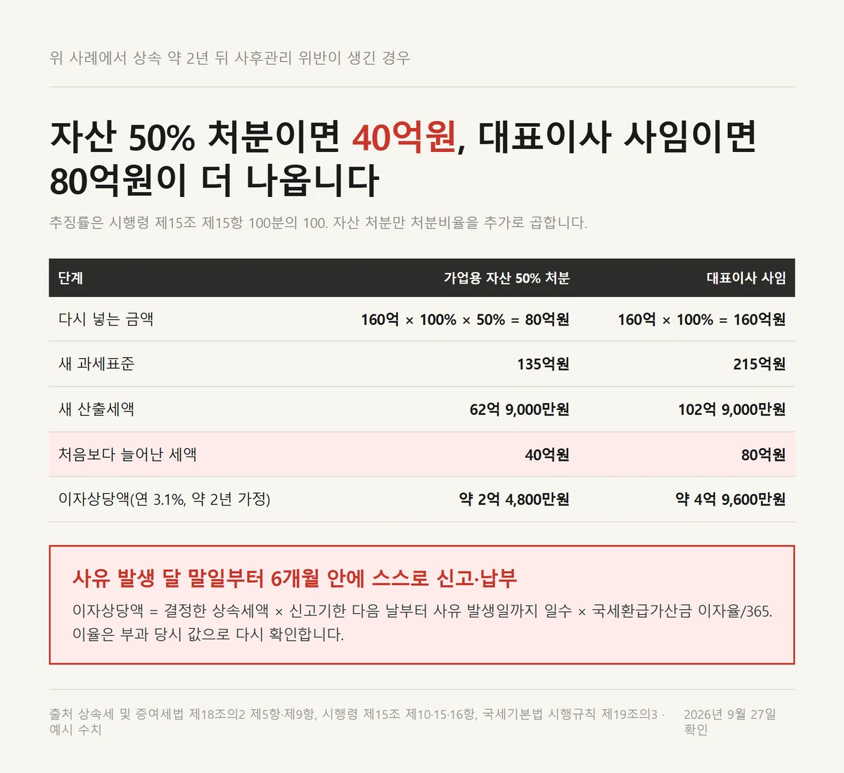 가업상속공제 사후관리 위반 시 자산 처분과 대표이사 사임의 추징세액을 비교한 자료카드