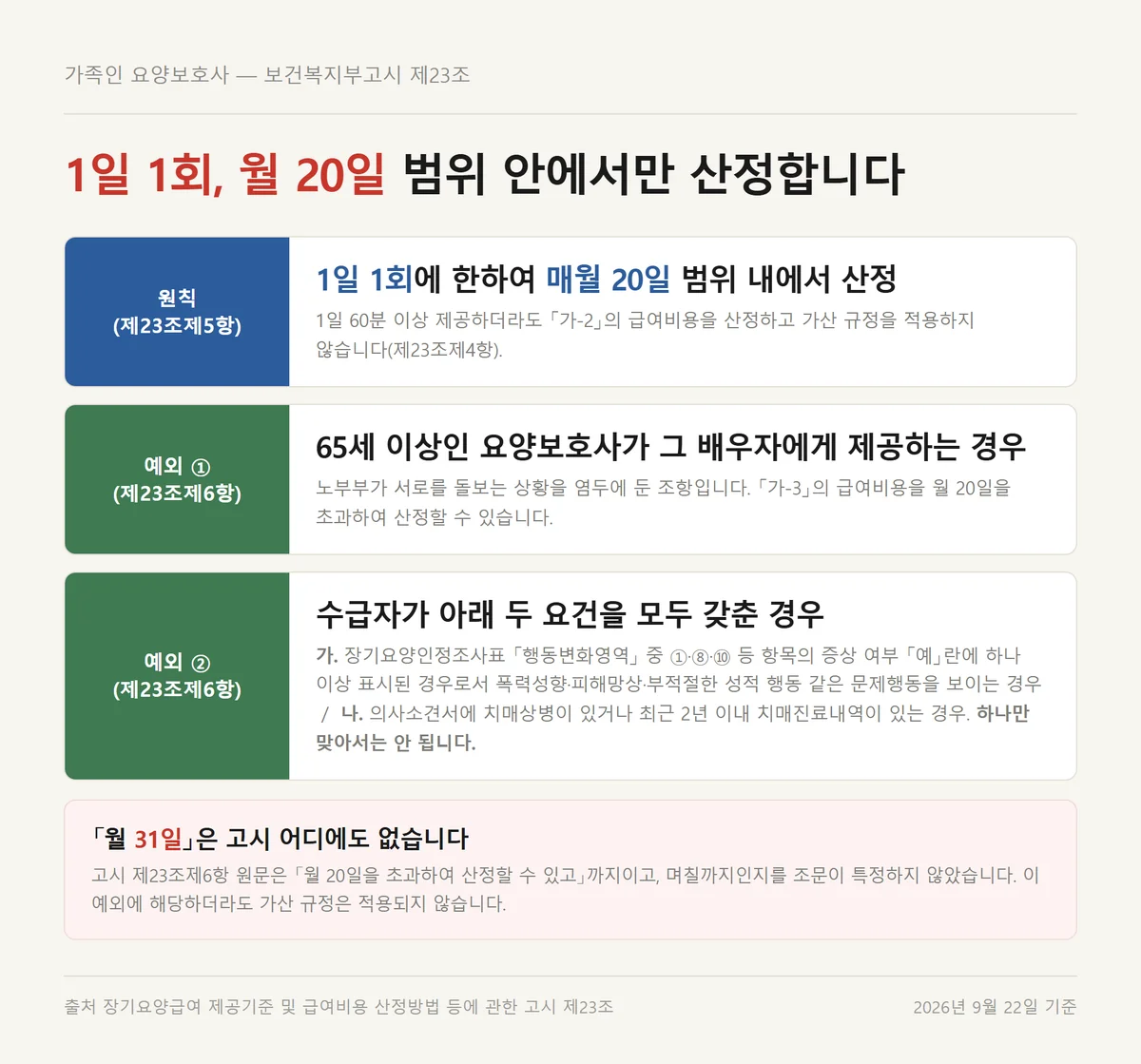 가족요양급여 가족인 요양보호사의 1일 1회 월 20일 원칙과 예외 두 가지