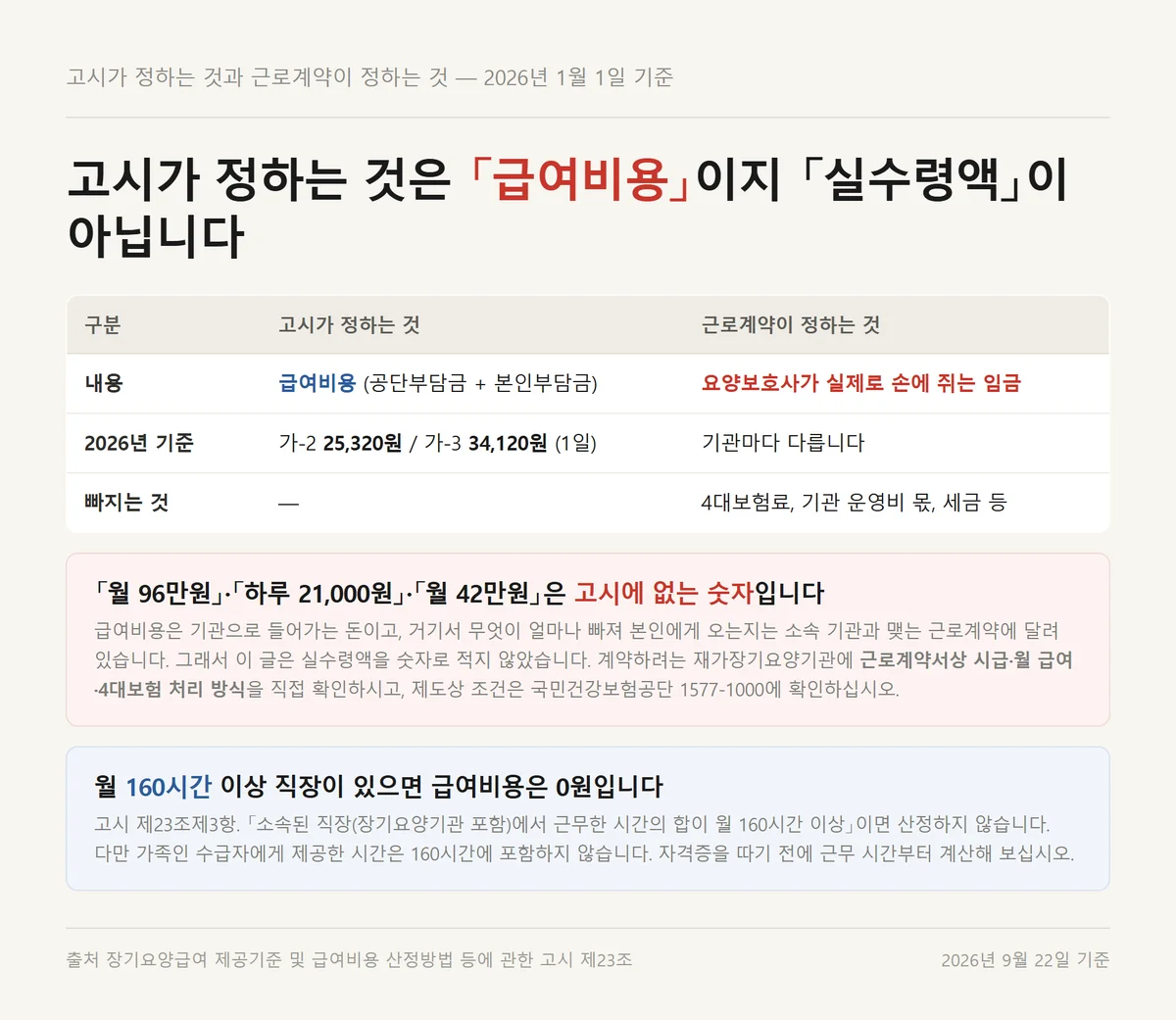 가족요양급여 고시가 정하는 급여비용과 근로계약이 정하는 실수령액 차이