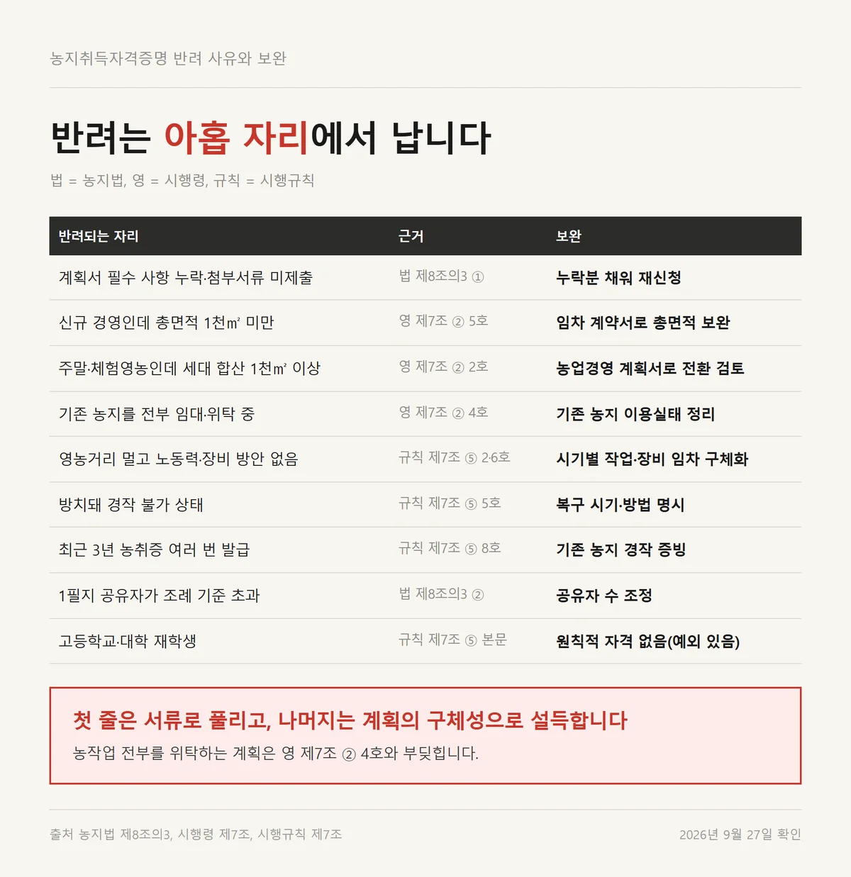 농지취득자격증명이 반려되는 아홉 가지 자리와 근거 조문과 보완 방법을 정리한 표